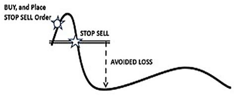 Stop Loss Orders: Minimizing