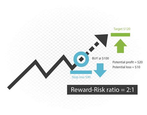 Evaluating the Risk-Reward Ratio