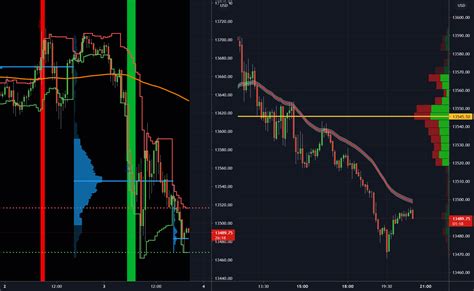 How to Use Futures