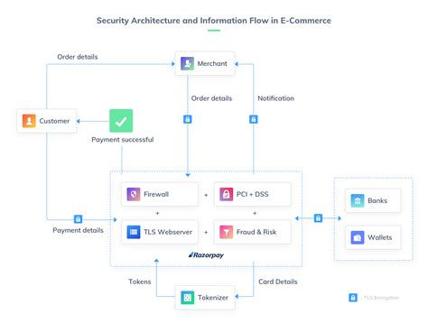 Payment Gateway Risks in