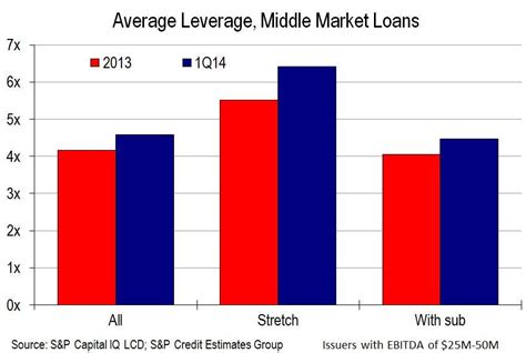 How to Leverage Market