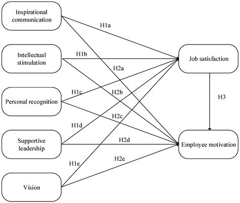 Exploring the Impact of