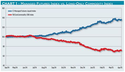 Bridge, Futures, Fork
