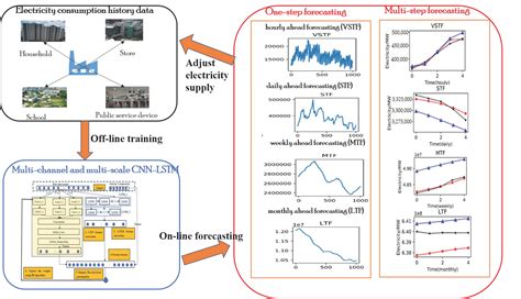 Energy Consumption Forecasting in Crypto Mining: The AI Approach
