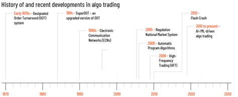 The Evolution of Algorithmic Trading in the Cryptocurrency Space
