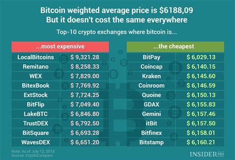 Ethereum: How much bitcoin is 'lost', on average? [duplicate]
