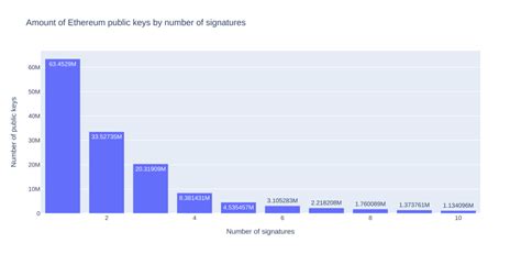 Ethereum: Musig Signature Interactivity
