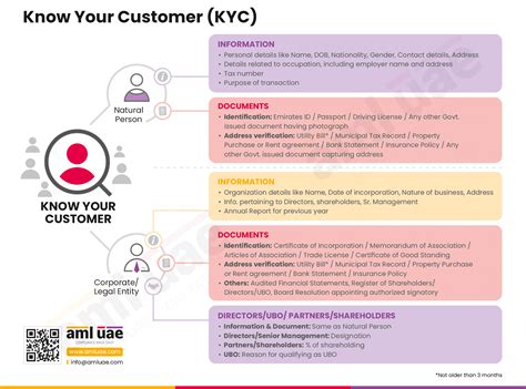 KYC Regulations: What Crypto