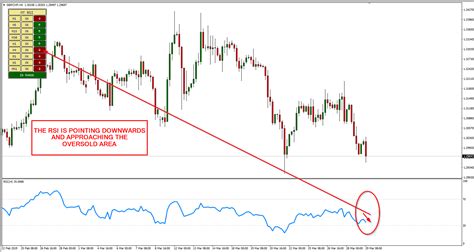 How to Use RSI